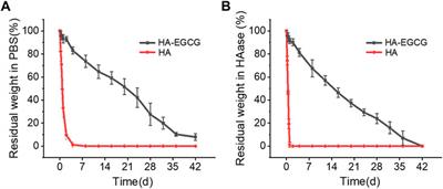 Naturally derived injectable hydrogels with ROS-scavenging property to protect transplanted stem cell bioactivity for osteoarthritic cartilage repair